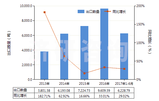 2013-2017年6月中國直徑〉15.24cm的單晶硅片(經(jīng)摻雜用于電子工業(yè)的)(HS38180019)出口量及增速統(tǒng)計 2013-2017年6月中國直徑〉15.24cm的單晶硅片(經(jīng)摻雜用于電子工業(yè)的)(HS38180019)出口量及增速統(tǒng)計